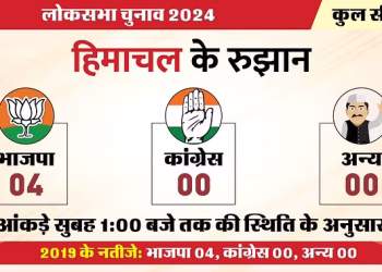 हिमाचल की चारो लोकसभा सीटों पर BJP आगे