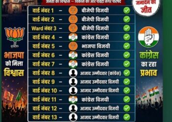 नगर परिषद नाहन, पांवटा साहिब तथा नगर पंचायत राजगढ़ का चुनाव परिणाम घोषित
